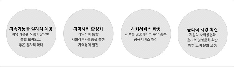 사회적기업의 의의